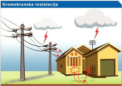 Gromobranska-instalacija